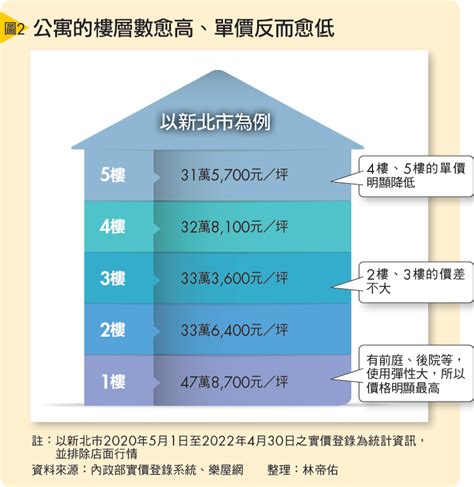 大樓樓層選擇|買房樓層怎麼挑？一樓和頂樓都不好...一張表看「黃金。